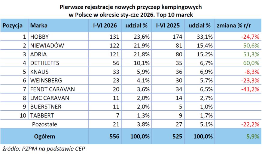 Raport rejestracji PZPM i PGC. Półrocze 2026 ze zmianami w statystykach 2